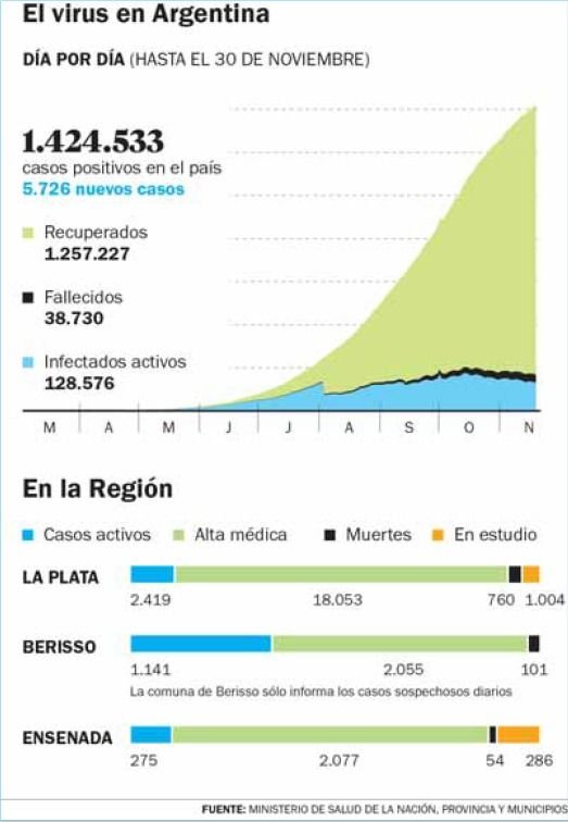 Otras ocho muertes en la Región y ya suman 760 los decesos en La Plata