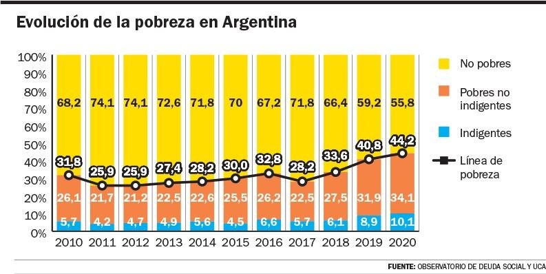 Cifras que duelen: casi uno de cada dos argentinos es pobre