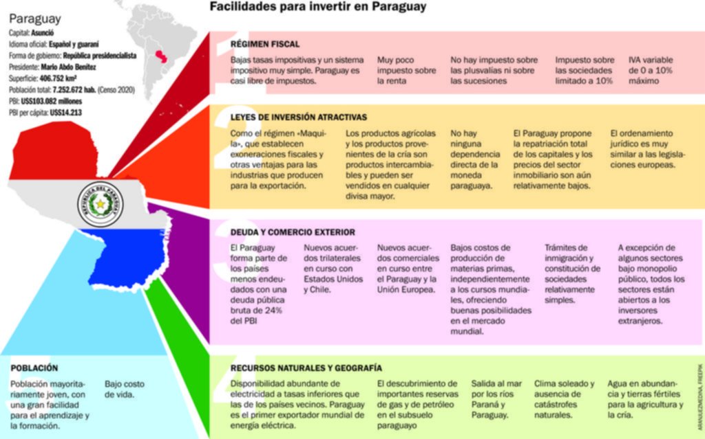 Paraguay, el país donde cada vez hay más nuevos inversores argentinos