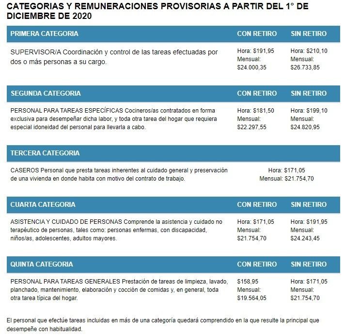 Oficializan el aumento de 28% en tres tramos para personal doméstico: cómo queda la escala