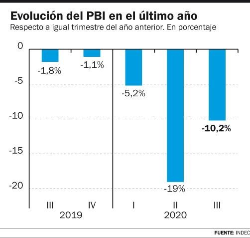 El PBI sigue en caída libre pese a la mayor apertura económica