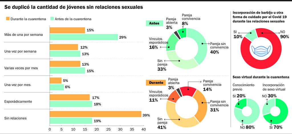 El amor en los tiempos del COVID -19: menos sexo y más convivencias de apuro
