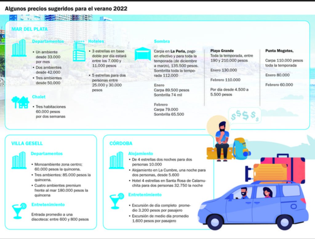 Hacia un verano récord: alta demanda y subas de hasta 60%