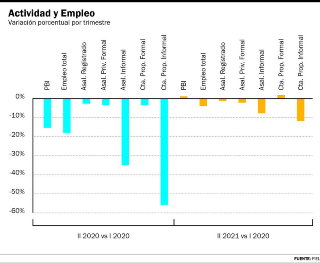 El mercado de trabajo no alcanza el nivel de pre pandemia