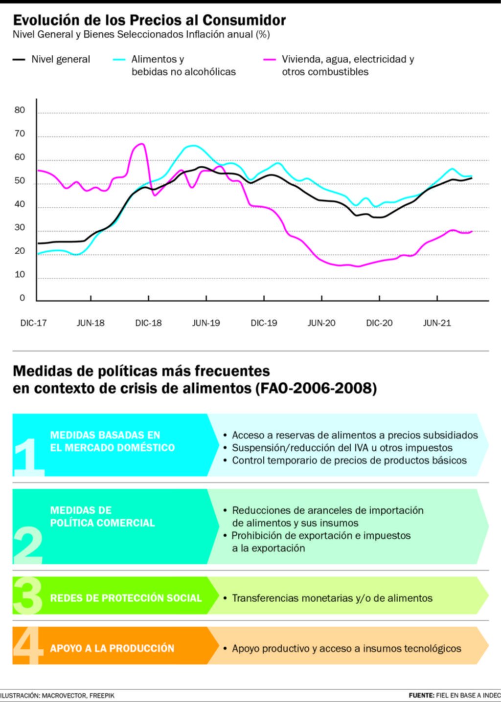 El congelamiento de precios de los alimentos, un instrumento equivocado