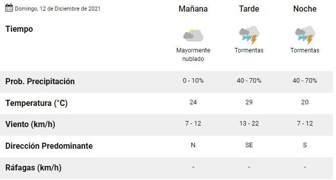 Sube la temperatura en La Plata, aunque con posibles tormentas a partir de la tarde