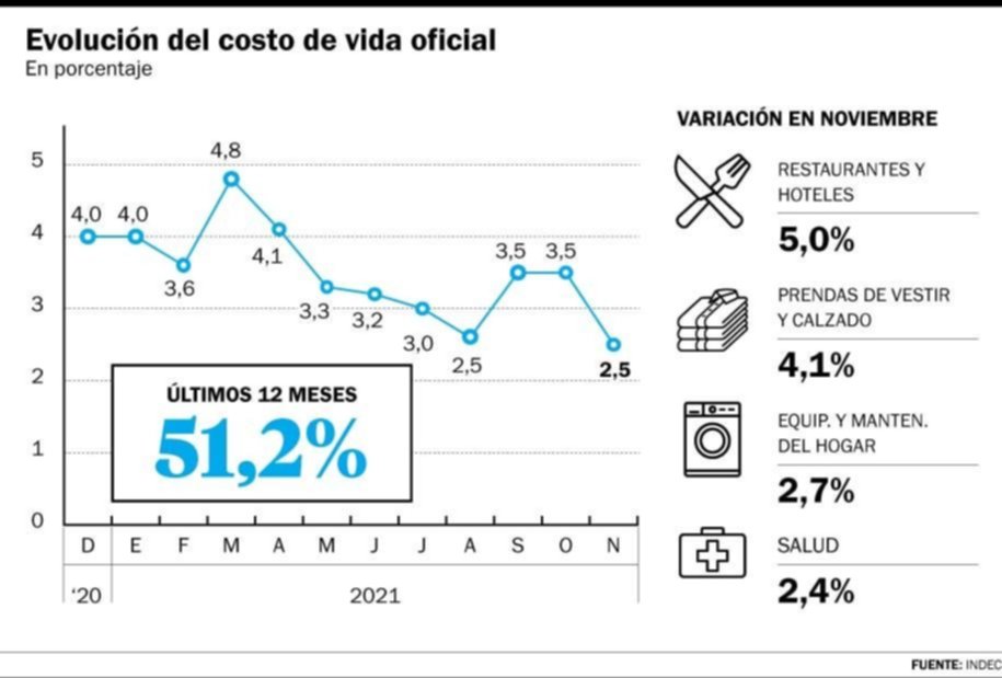 La inflación bajó al 2,5%: pero este año ya subió un 45,4%
