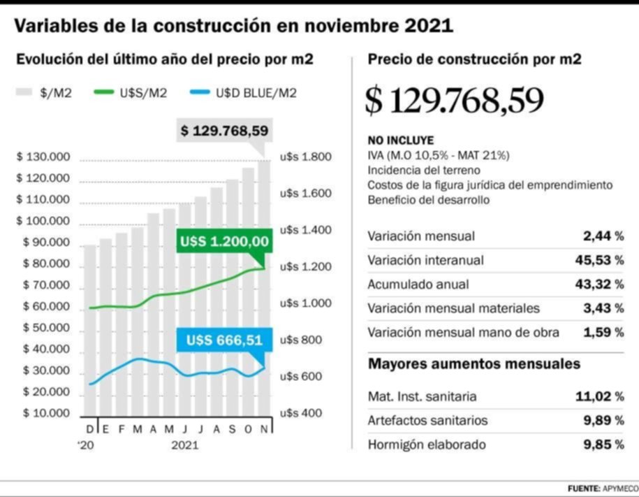 La construcción en la Región tuvo otra suba en noviembre: 2,44 %