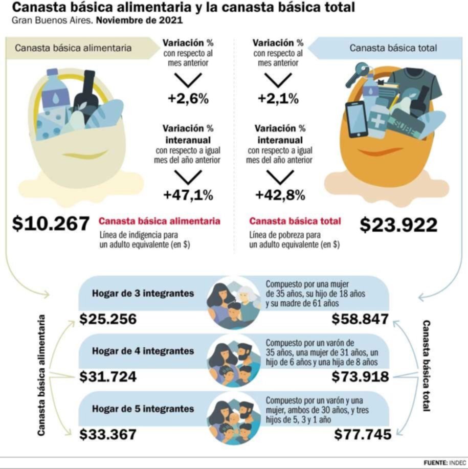 Casi $74 mil necesita una familia para no ser pobre