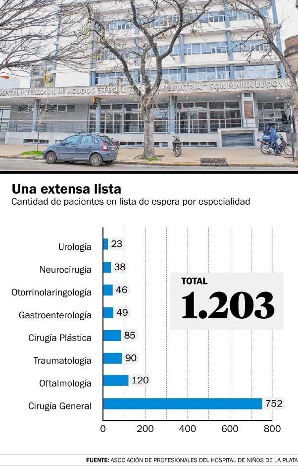 Denuncian fuertes demoras en las operaciones en el Hospital de Niños