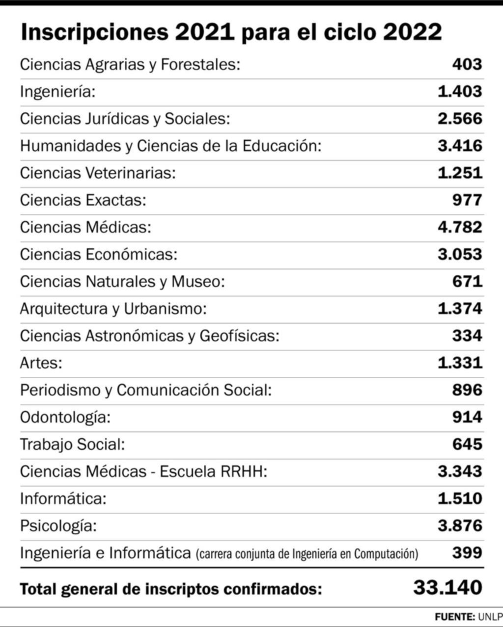 La Universidad, con un récord de 33 mil inscriptos