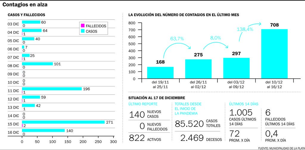Coronavirus en La Plata: los casos crecieron 138% en una semana