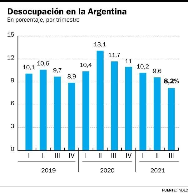 El desempleo volvió a los niveles prepandemia: 8,2%