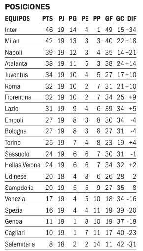 Inter se afirmó en la punta de la Serie A