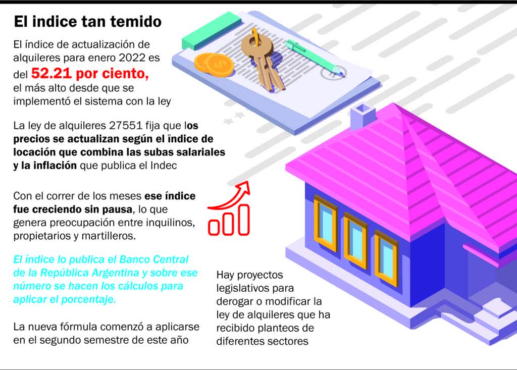 Alquileres por las nubes: suba del 52,21% desde enero 2022