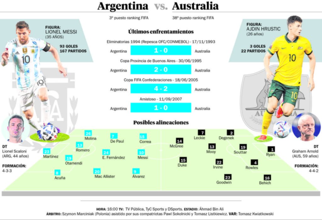 Argentina empieza el Mundial del “a todo o nada” contra Australia