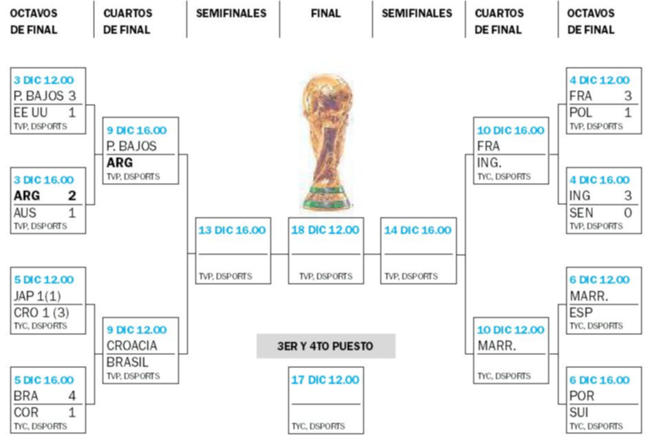 Rumbo a la copa: así están las llaves del Mundial de Qatar 2022