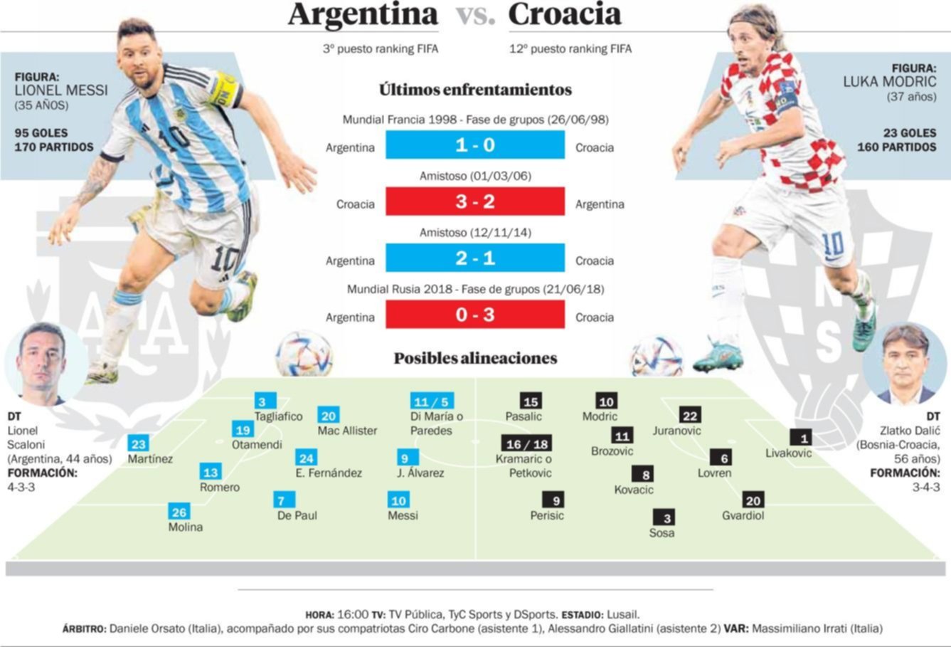 Argentina, con Messi como líder, busca su sexta final mundialista ante Croacia
