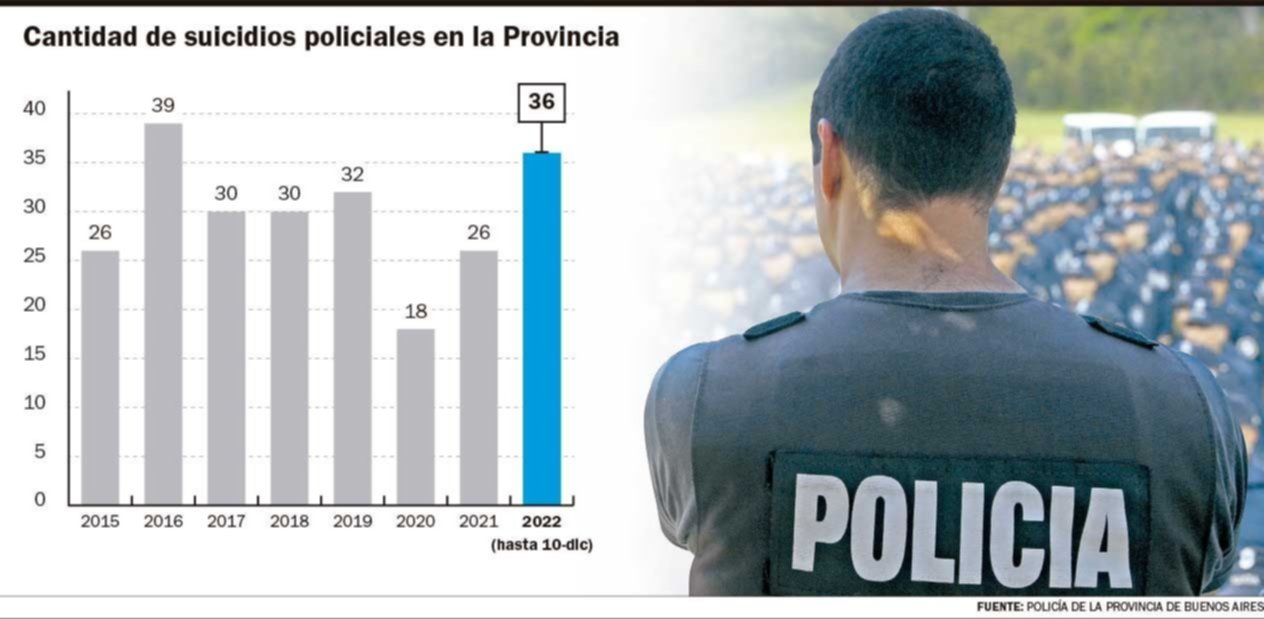 Un drama silencioso: crecen los suicidios en la Policía Bonaerense
