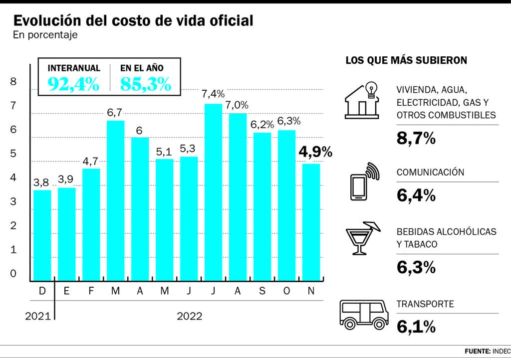 Sorpresa y media: la inflación subió 4,9 por ciento