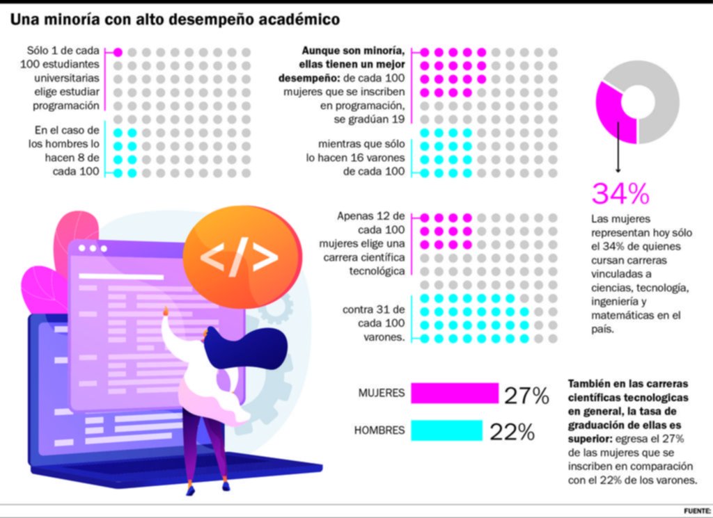 Brecha de género digital: sólo una de cada cien estudiantes mujeres elige formarse en Programación