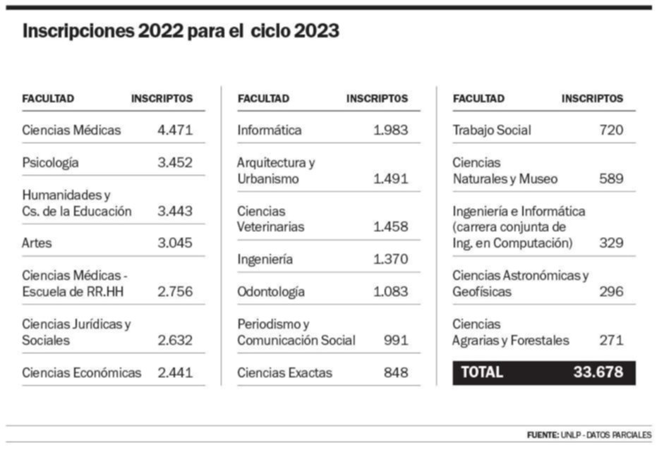 La Universidad ya suma 33 mil inscriptos para cursar en sus 17 facultades