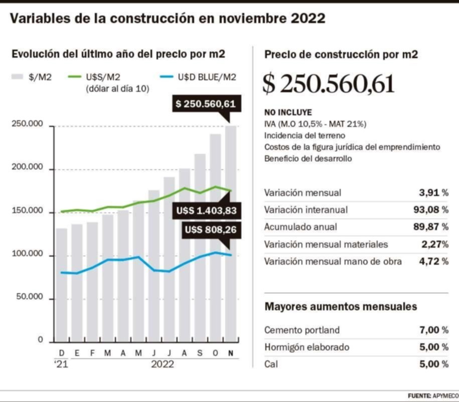 Metro cuadrado en alza: ya superó los 250.000 pesos