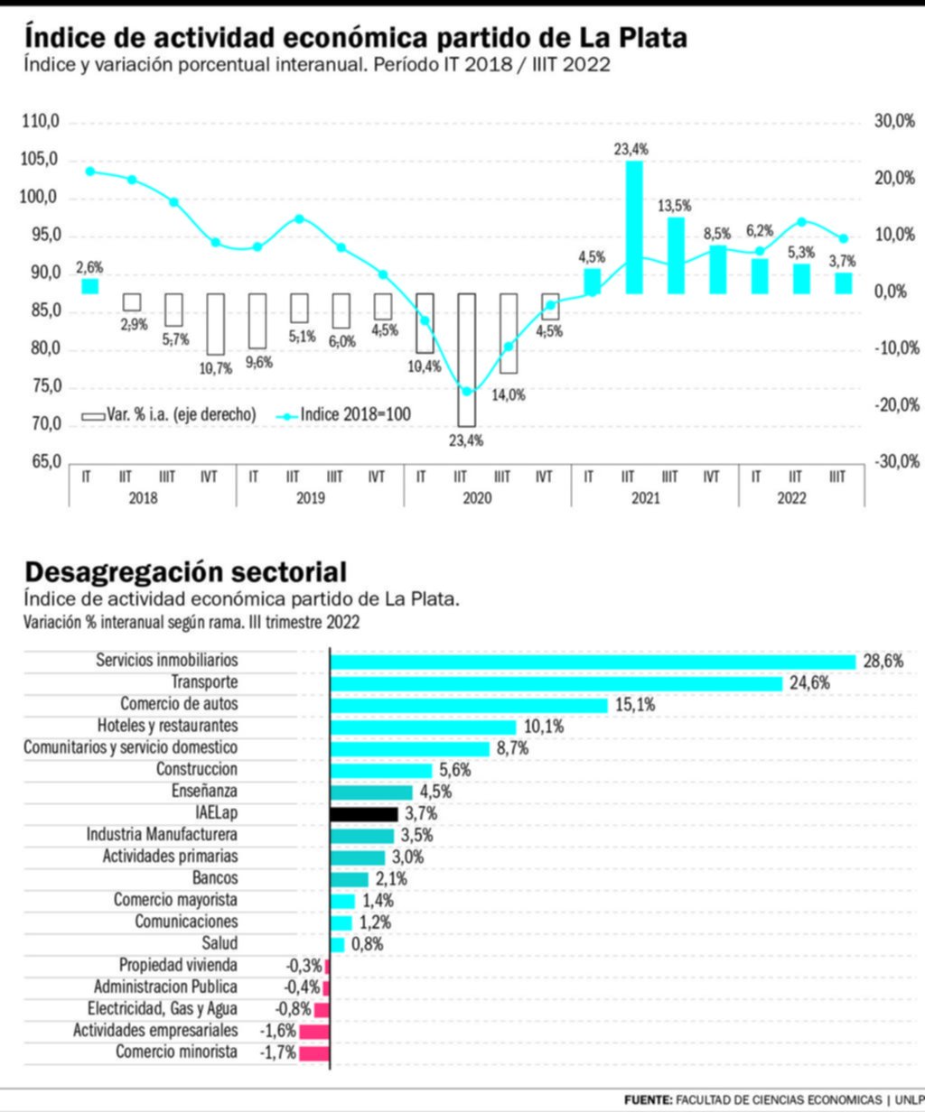 Menos crecimiento: se frena la actividad económica local
