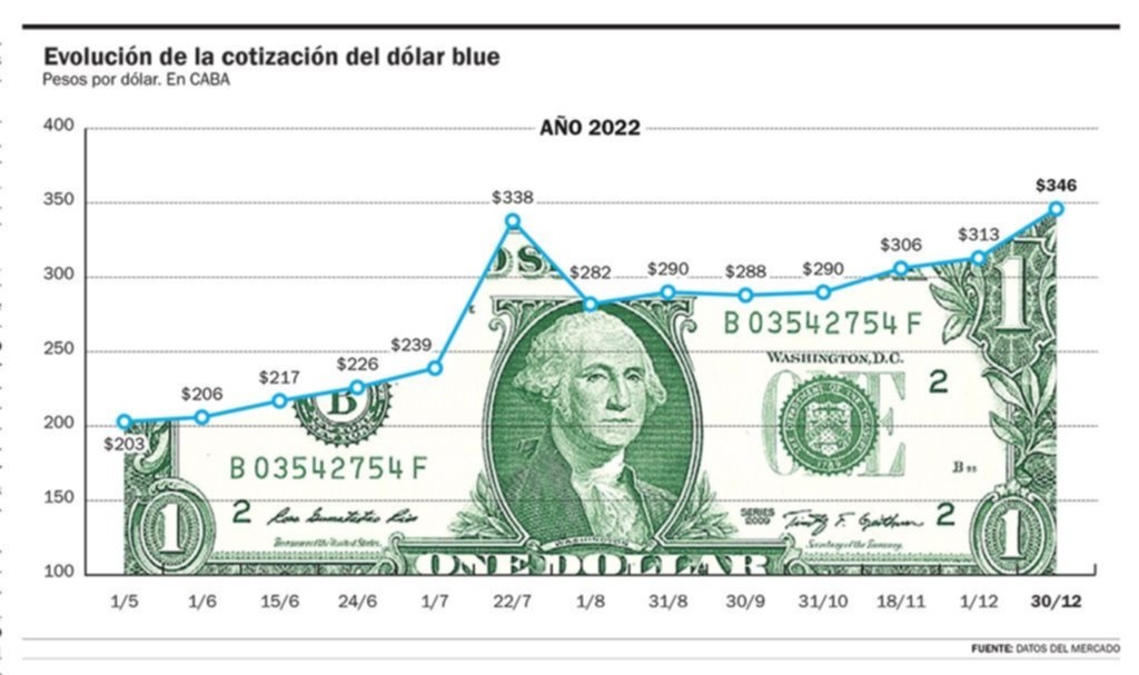 El dólar blue se despertó para las Fiestas y creen que puede subir más