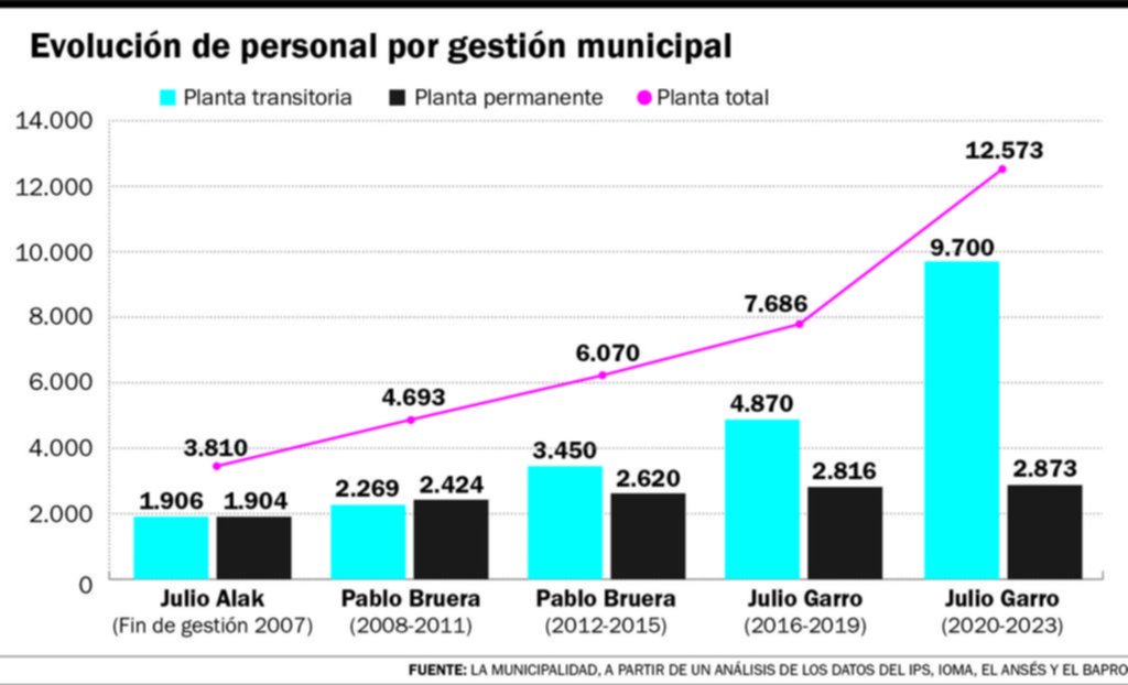 Alak pone la lupa sobre el aumento de la planta de personal del Municipio
