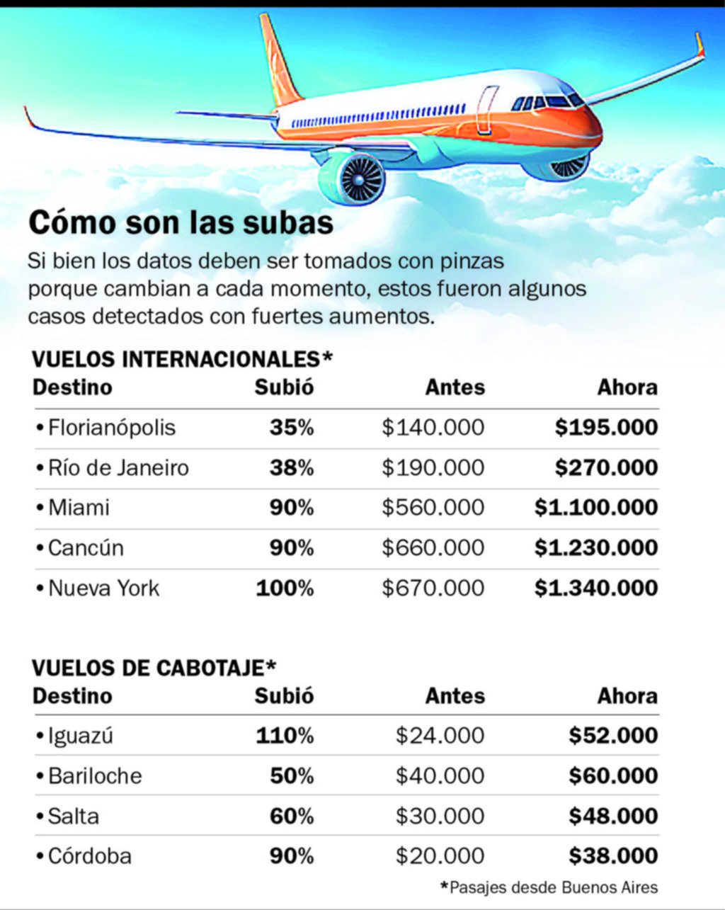 Por las nubes: los pasajes aéreos suben hasta 100%