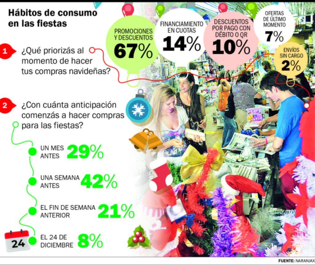 Crédito, cuotas y compras a último momento para las Fiestas de este año