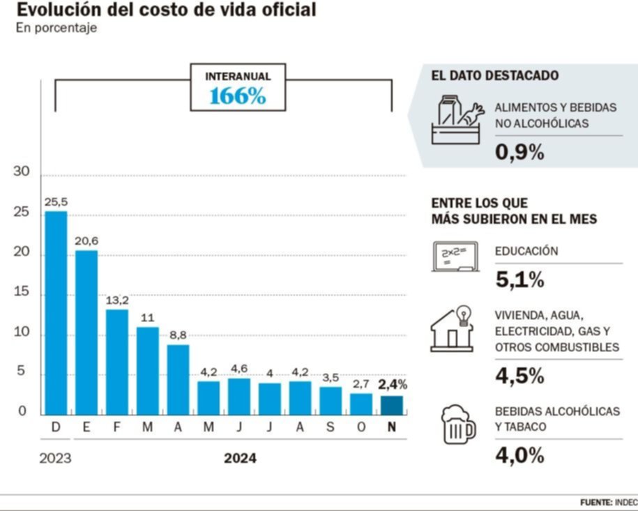 Los aumentos que llevaron a la inflación de noviembre al 2,4%, la más baja en 4 años