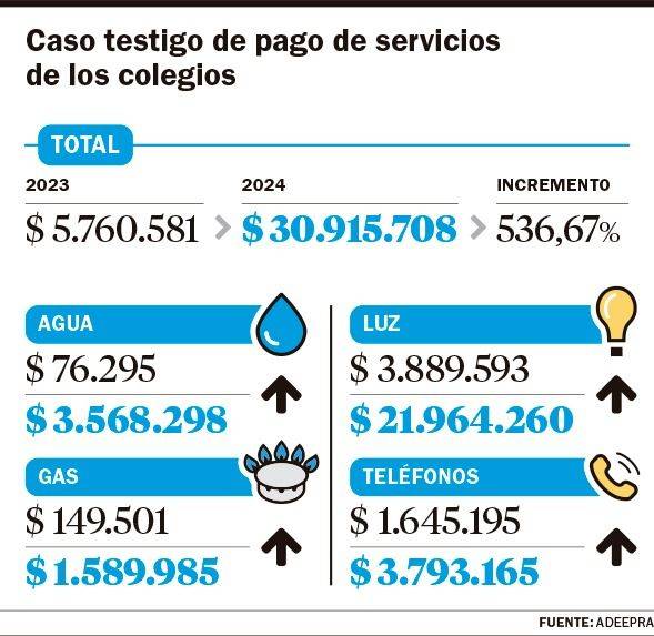 Los colegios privados quieren una tarifa especial de servicios públicos