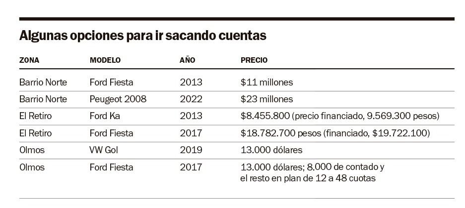 Autos usados, en dólares y cuotas: los de diez años, en 9 millones de pesos