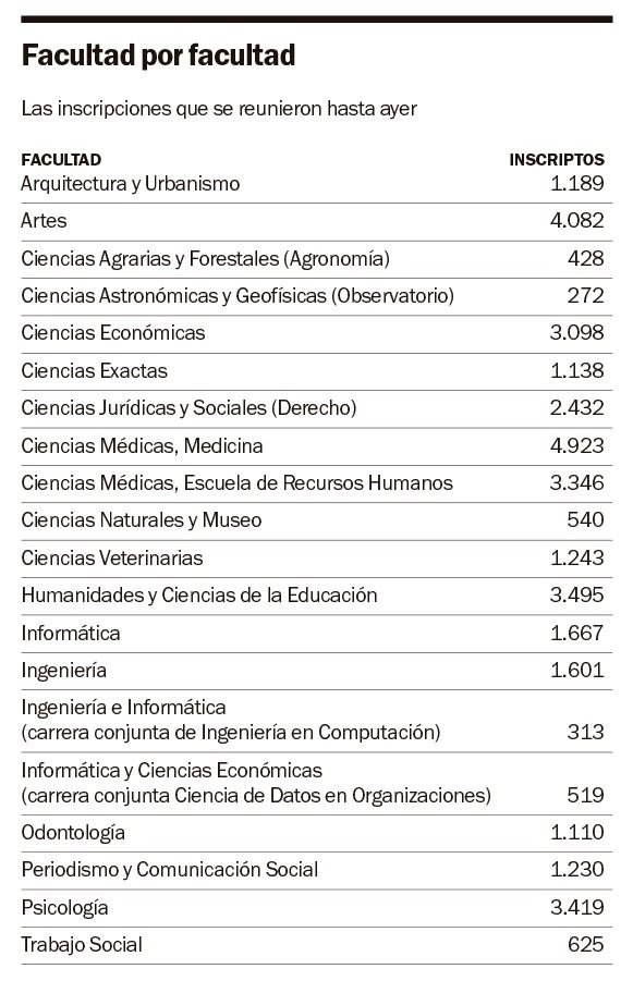 La UNLP, con 36.670 inscriptos y una leve caída con respecto a 2023