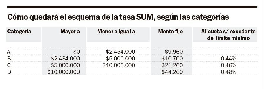 El Concejo local se prepara para autorizar una suba de tasas del 30%