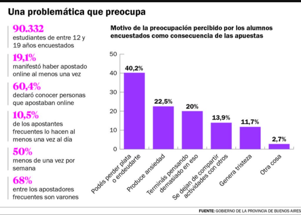 Dos de cada 10 adolescentes dicen haber apostado al menos una vez
