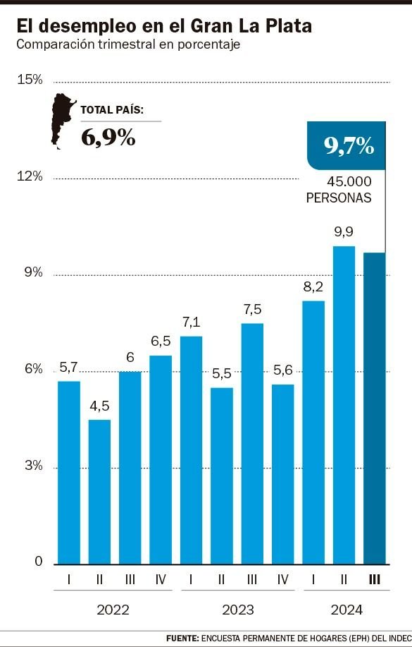 Bajó el desempleo: en el Gran La Plata y en el país