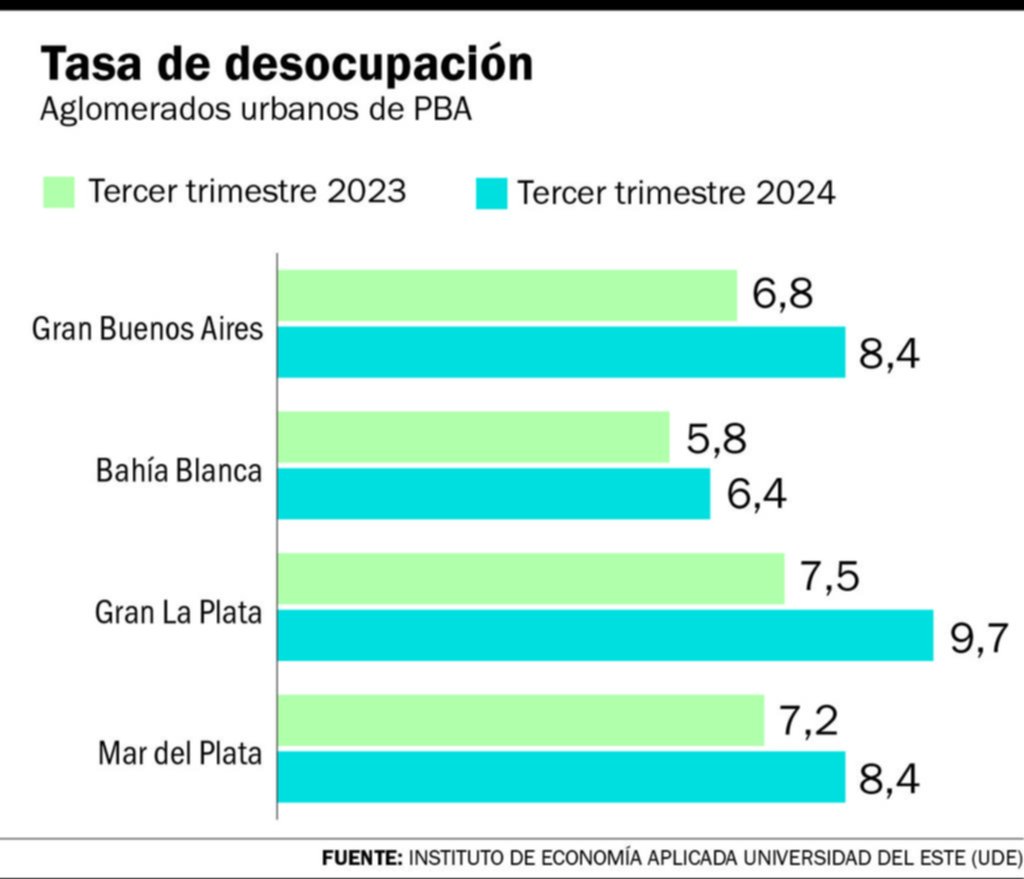 Radiografía del mercado de trabajo bonaerense