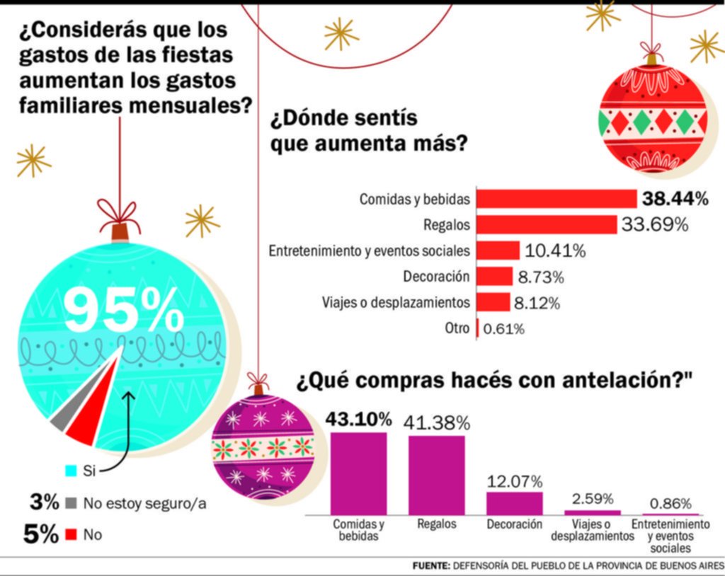 Compras navideñas: de cada 10 hogares, 9 sufren su impacto