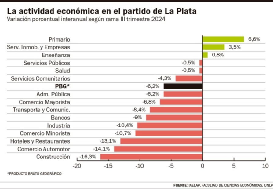Caída del 6,2 por ciento: en la actividad económica de La Plata