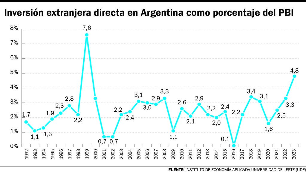 ¿Cuál es el rol que juega la inversión extranjera en el desarrollo argentino?