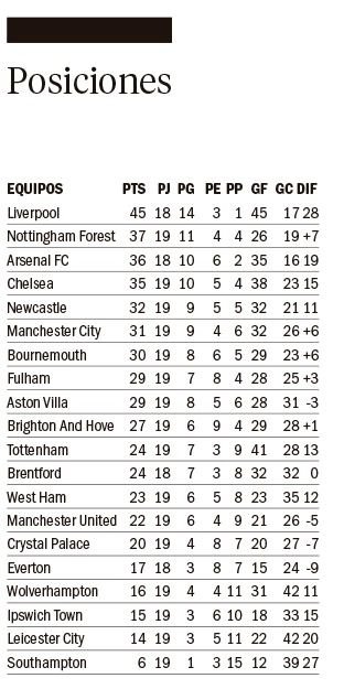Mal momento para el United y Chelsea; Aston Villa la dejó pasar