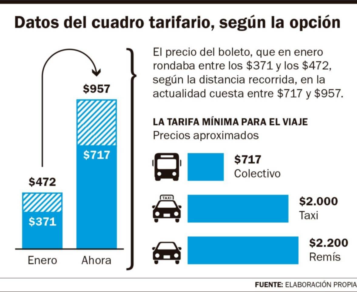 El costo de moverse: el micro no para de aumentar, pero sigue siendo lo más barato