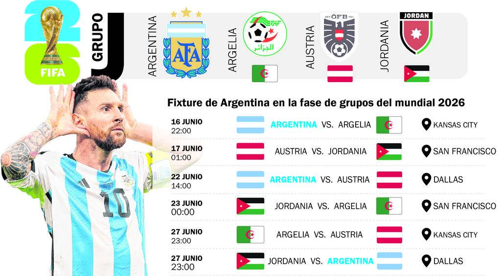 Mundial 2026: Argentina ya conoce su ruta