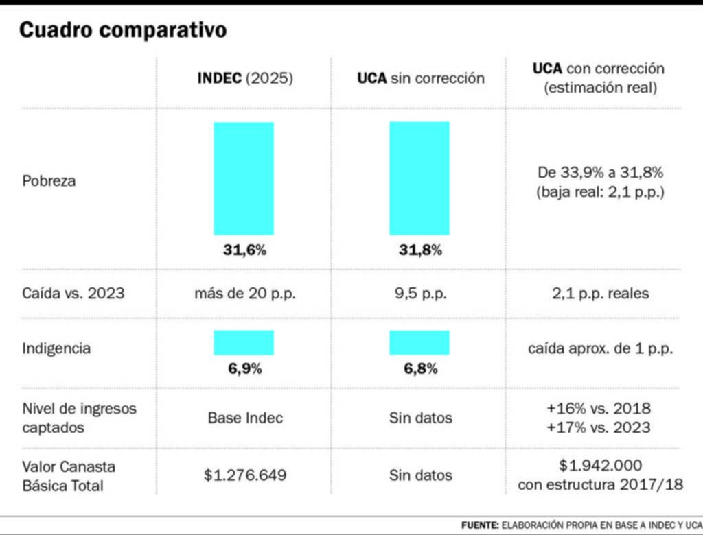 Pobreza: la caída informada por el Indec sería menor a la real