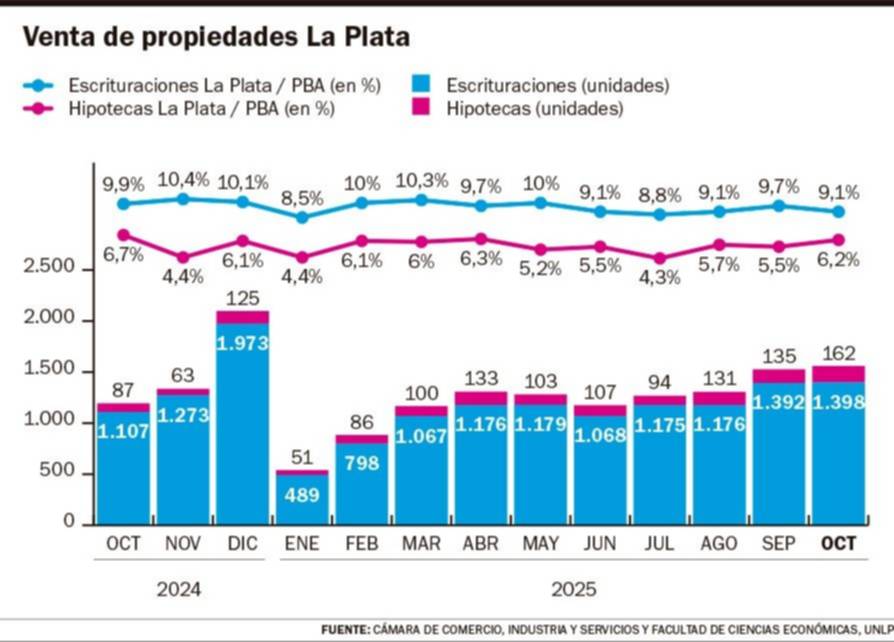 Mercado inmobiliario local: con cautela, se advierte una leve mejora