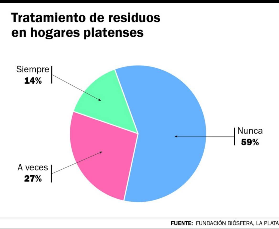 Advierten sobre el impacto de la contaminación plástica en La Plata