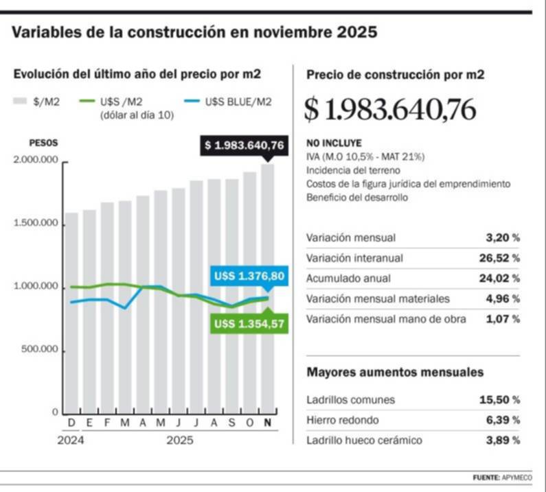 Construcción: el metro cuadrado en edificios ya roza los $2 millones